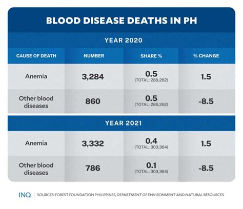 lottery number for blood clot|Blood diseases’ toll on thousands of Filipino lives.